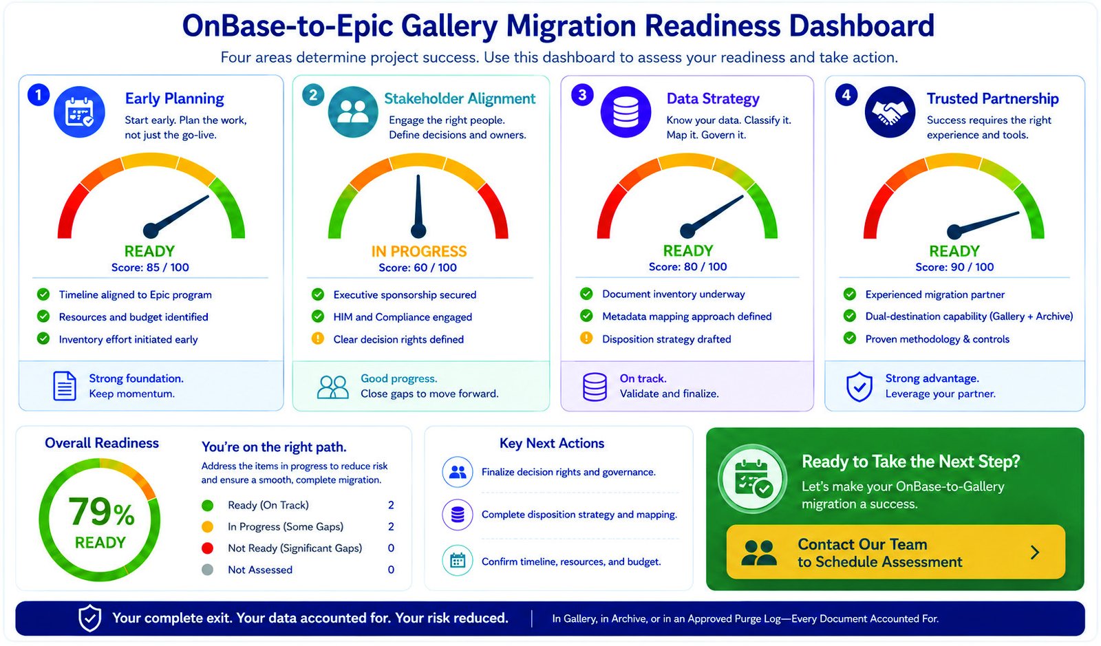 OnBase-to-Epic Gallery migration readiness dashboard scoring early planning, stakeholder alignment, data strategy, and partnership